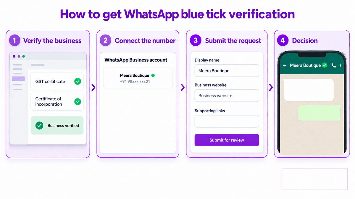 WhatsApp blue tick verification, who qualifies and why applications fail