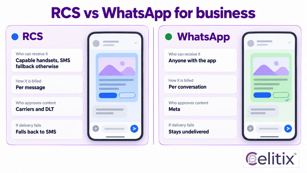RCS vs WhatsApp for business, decided on the terms that matter for RCS business messaging India RCS vs WhatsApp for business compared on reach, billing and approval for RCS business messaging India, with how to get RCS verified sender shown as the RCS side gate