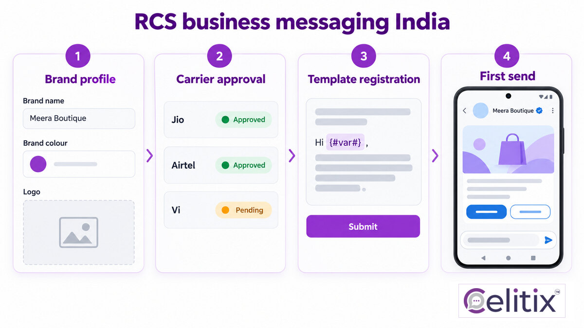RCS business messaging India, what it costs and how carrier approval works