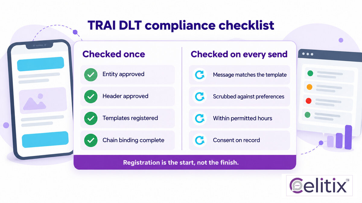 The TRAI DLT compliance checklist inside the DLT registration process India A TRAI DLT compliance checklist covering what stays true after go live in the DLT registration process India, including DLT charges and timelines India