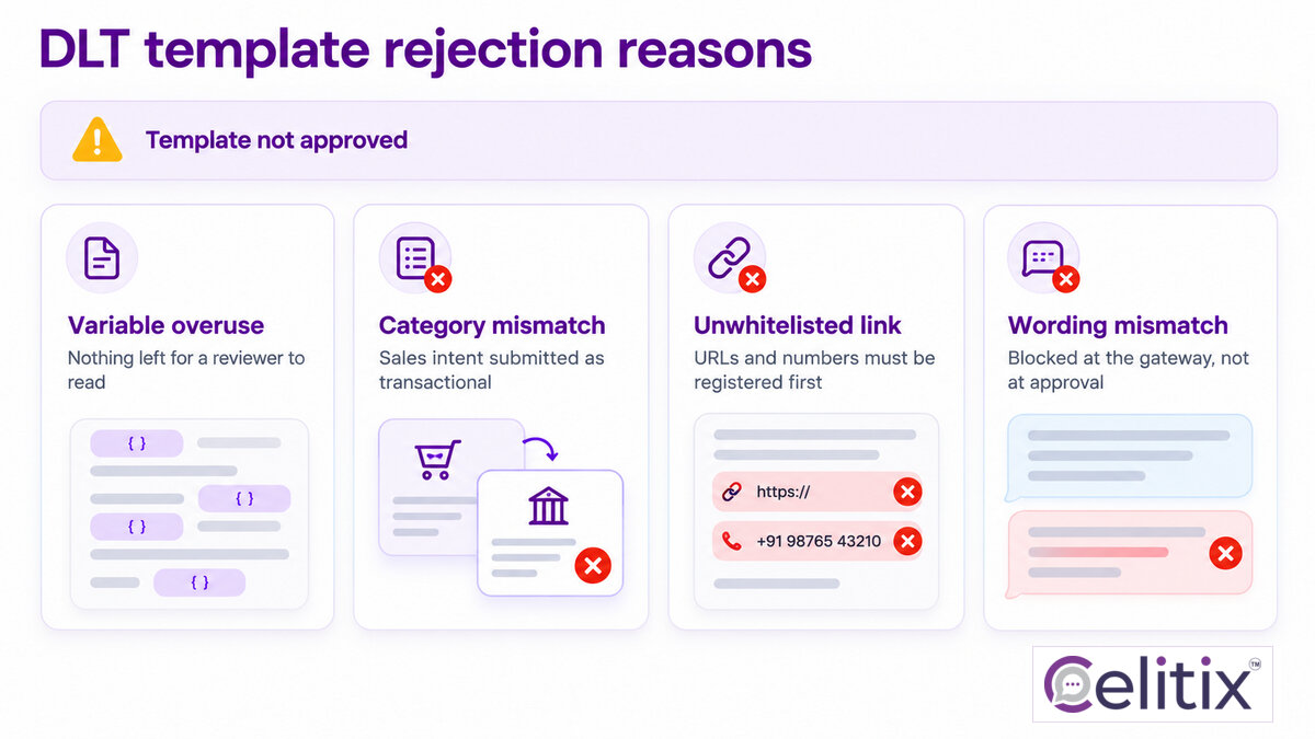 Four DLT template rejection reasons that stall the DLT registration process India Four DLT template rejection reasons shown as cards, the most common stall in the DLT registration process India, with DLT header registration rules noted alongside