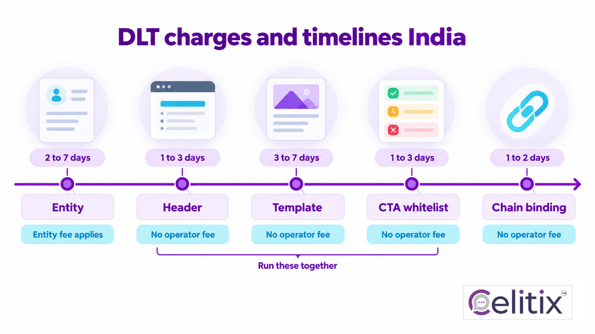 The DLT charges and timelines India for every stage of the DLT registration process India The DLT charges and timelines India shown as a cost and duration table for the DLT registration process India, read against the TRAI DLT compliance checklist and DLT template rejection reasons