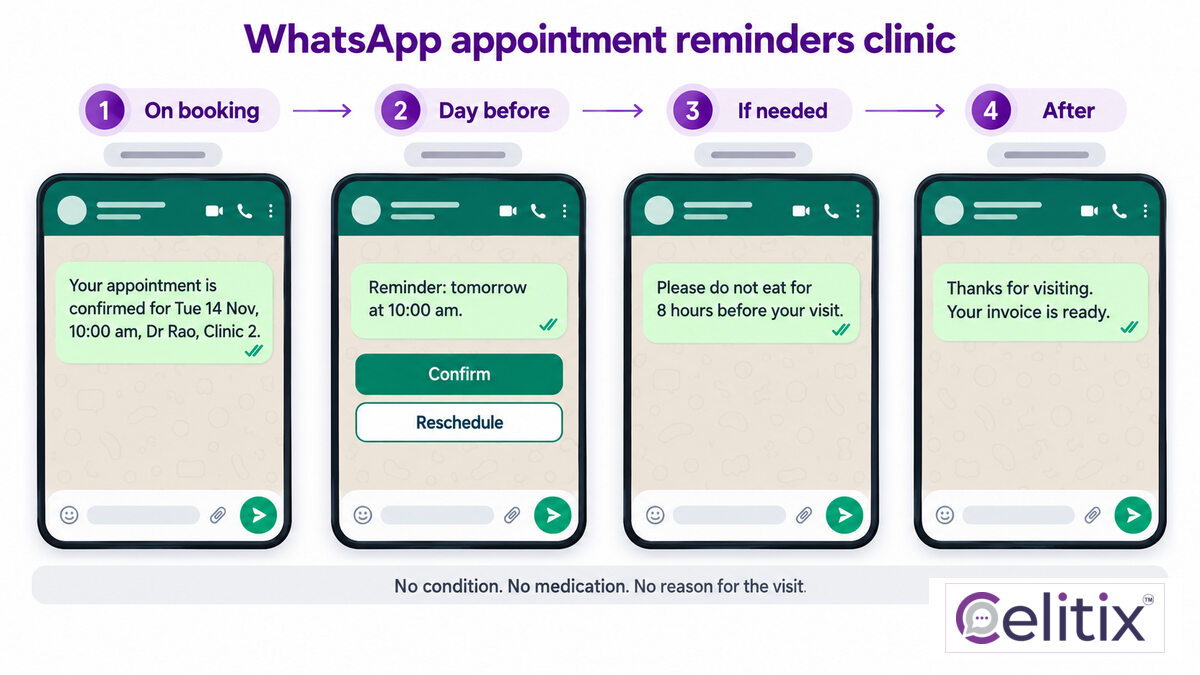WhatsApp appointment reminders clinic sequence for WhatsApp for healthcare India WhatsApp appointment reminders clinic sequence shown across four days, the safest starting point for WhatsApp for healthcare India, alongside hospital patient communication WhatsApp patterns