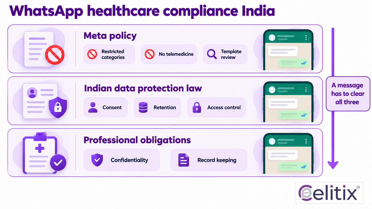 The three layers of WhatsApp healthcare compliance India behind WhatsApp for healthcare India WhatsApp healthcare compliance India shown as three layers of rules that govern WhatsApp for healthcare India, with WhatsApp API for diagnostic labs noted at the data layer