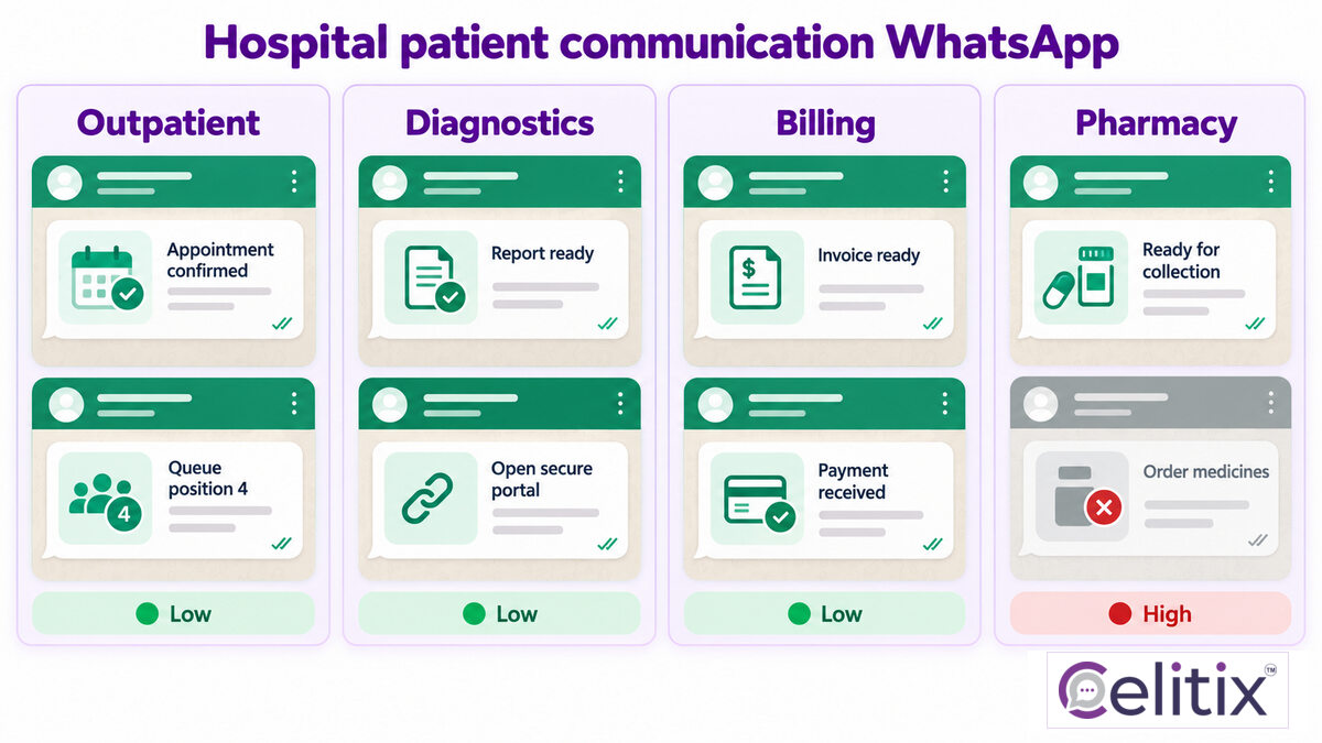 Hospital patient communication WhatsApp by department under WhatsApp for healthcare India Hospital patient communication WhatsApp mapped by department for WhatsApp for healthcare India, read against WhatsApp appointment reminders clinic and WhatsApp API for diagnostic labs