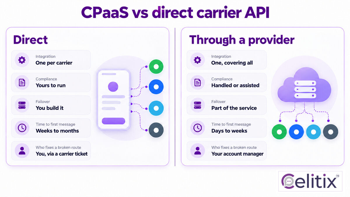 CPaaS vs direct carrier API compared on build cost, time and ongoing work, the first decision before choosing a CPaaS provider India, with CPaaS contract terms to check noted on the managed side