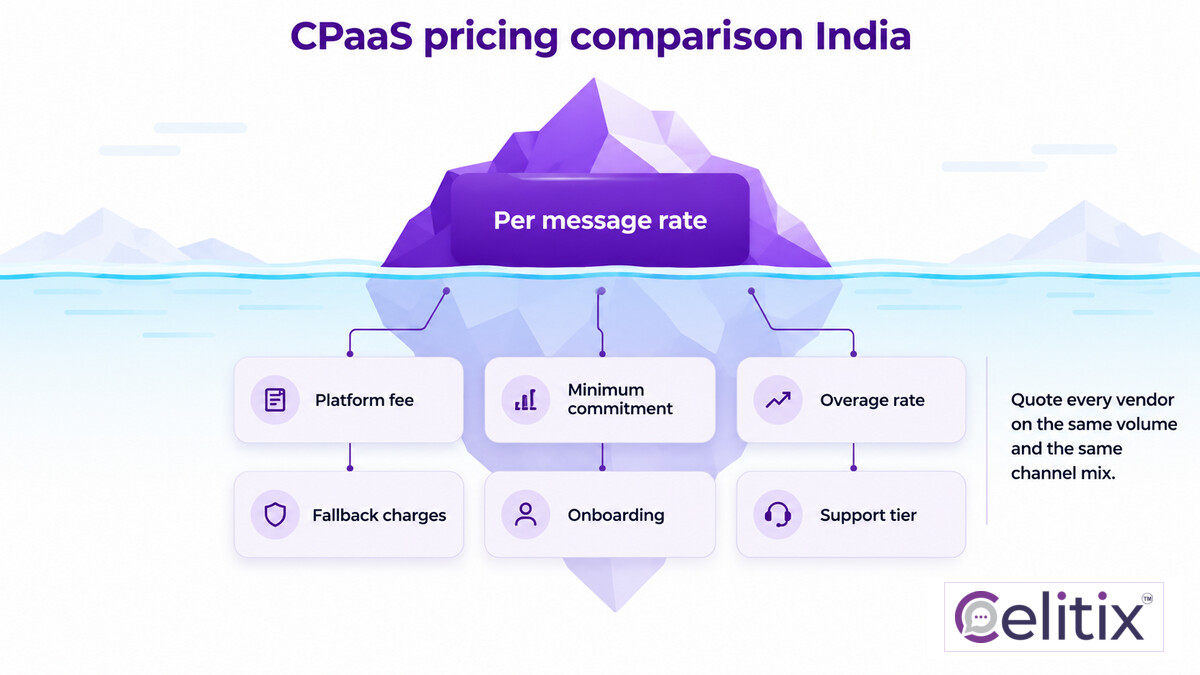 CPaaS pricing comparison India showing where the real cost hides beyond the headline rate when choosing a CPaaS provider India, read with questions to ask a CPaaS vendor